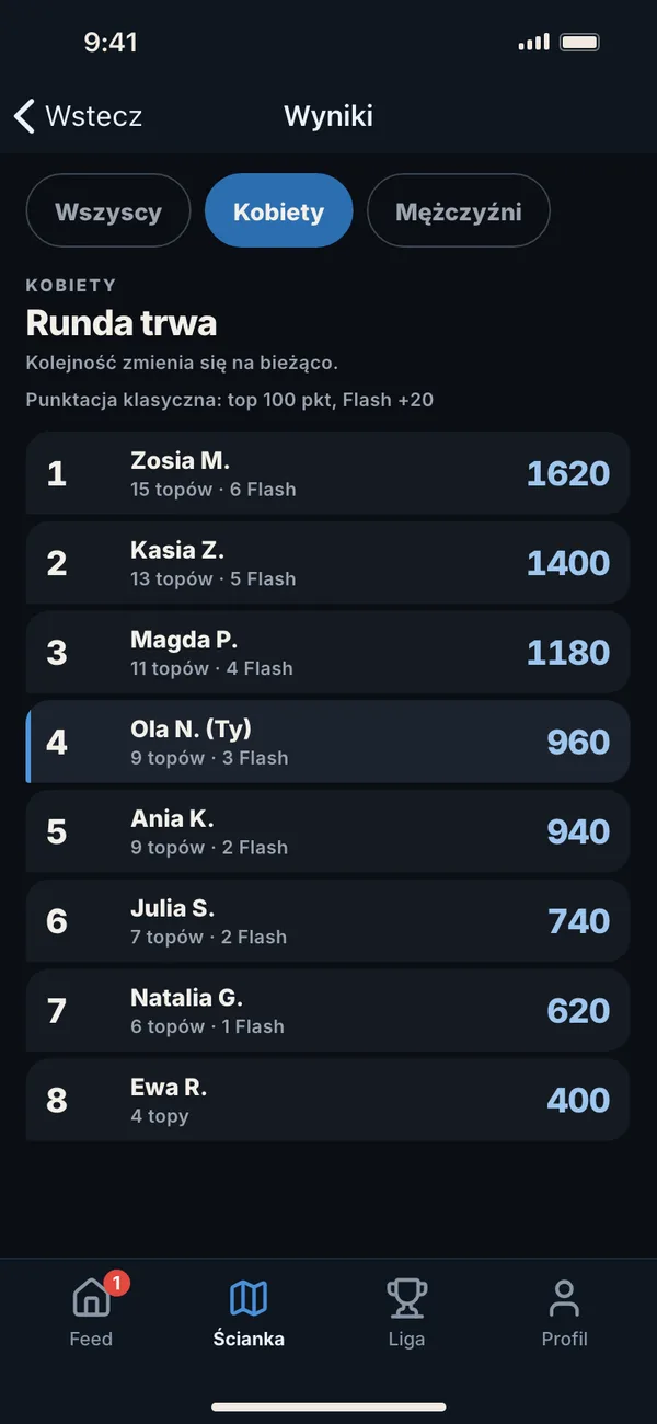 Ranking zawodów na żywo w apce Cuzca, kategoria Kobiety: Zosia M. 1620 punktów, Kasia Z. 1400, Magda P. 1180, a na 4. miejscu wyróżniony wiersz Ola N. (Ty) z 960 punktami.